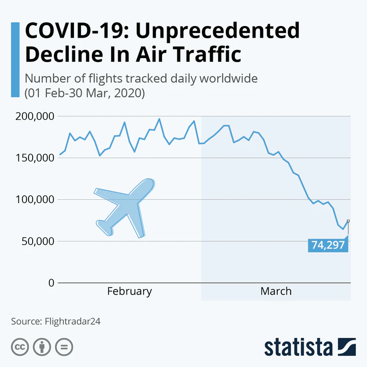 travel decline impacts related industries