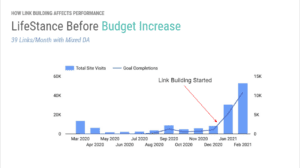 Lifestance Link Building Results