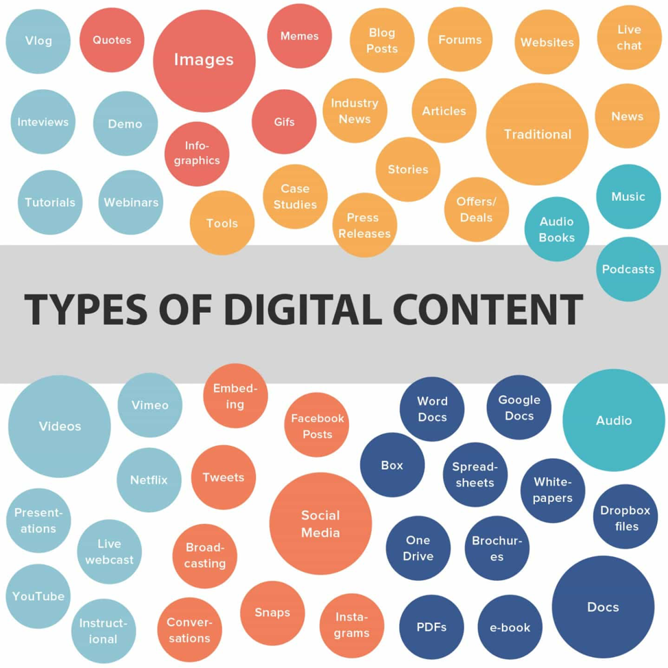 Types of digital content infographic