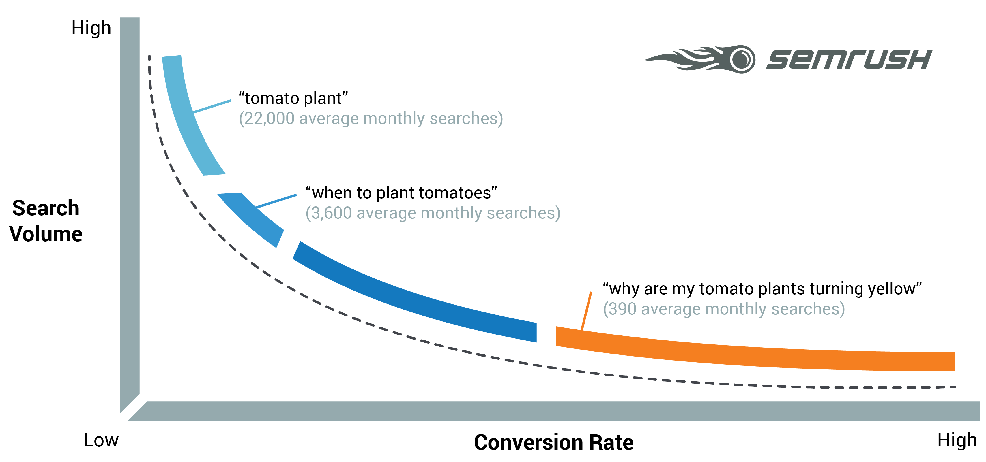 Adding long-tail keywords to your SEO strategy