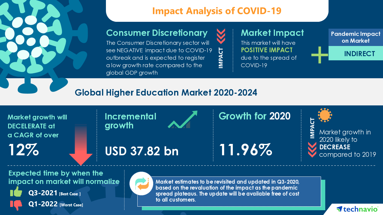 impact of COVID-19 on the higher education market