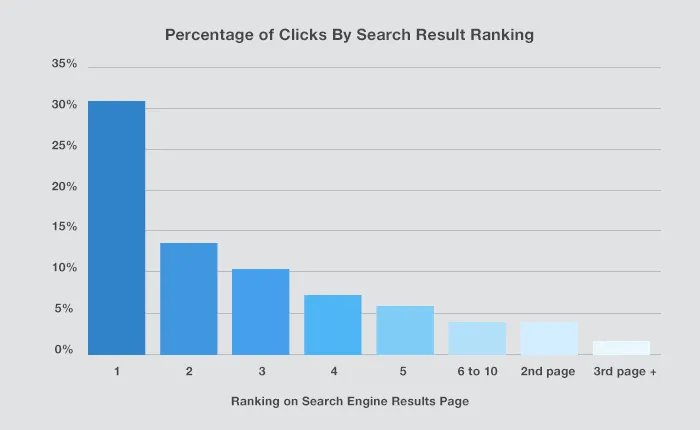 percentage of clicks by search result ranking