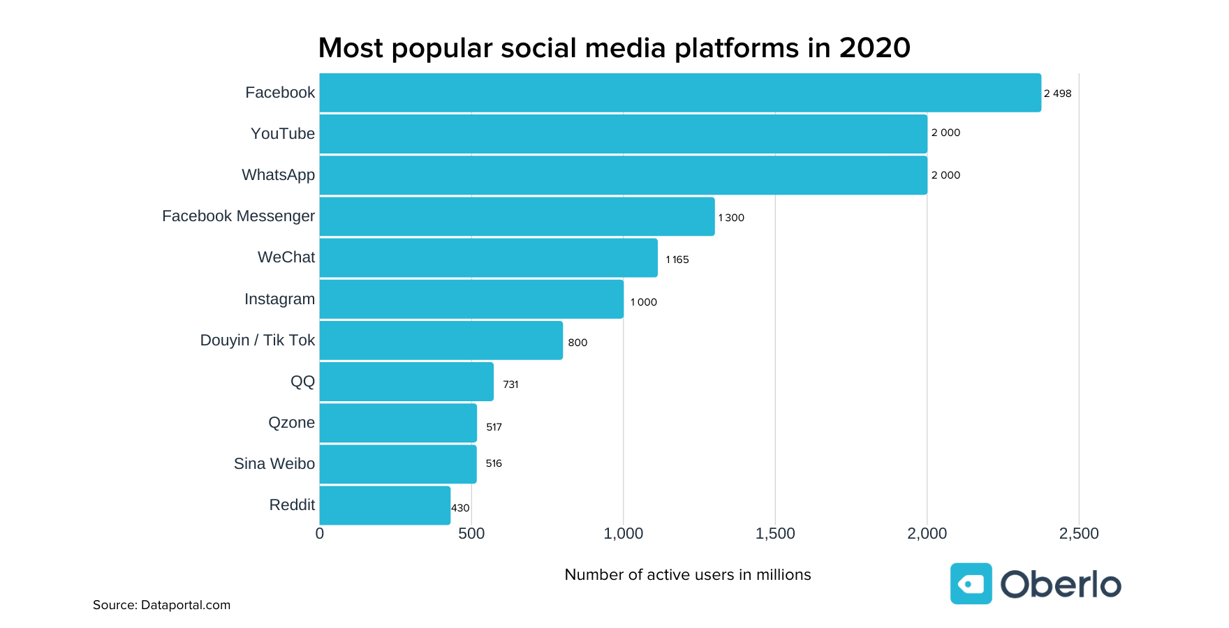 Most Popular Social Media Platforms in 2020 chart