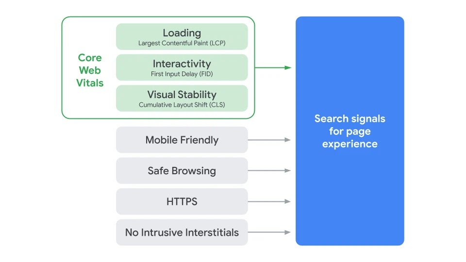 core web vitals is part of page experience update