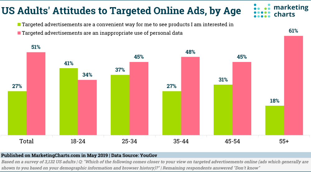 Attitudes about ads being targeted online