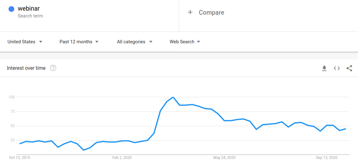 Google search trend graph for "Webinar"