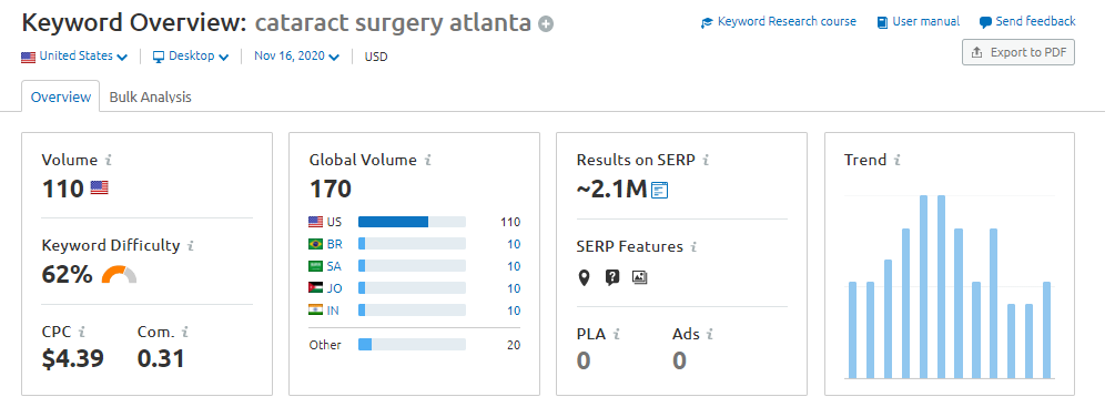 keyword research for surgeons