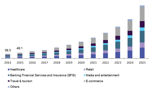 Chatbots used per industry