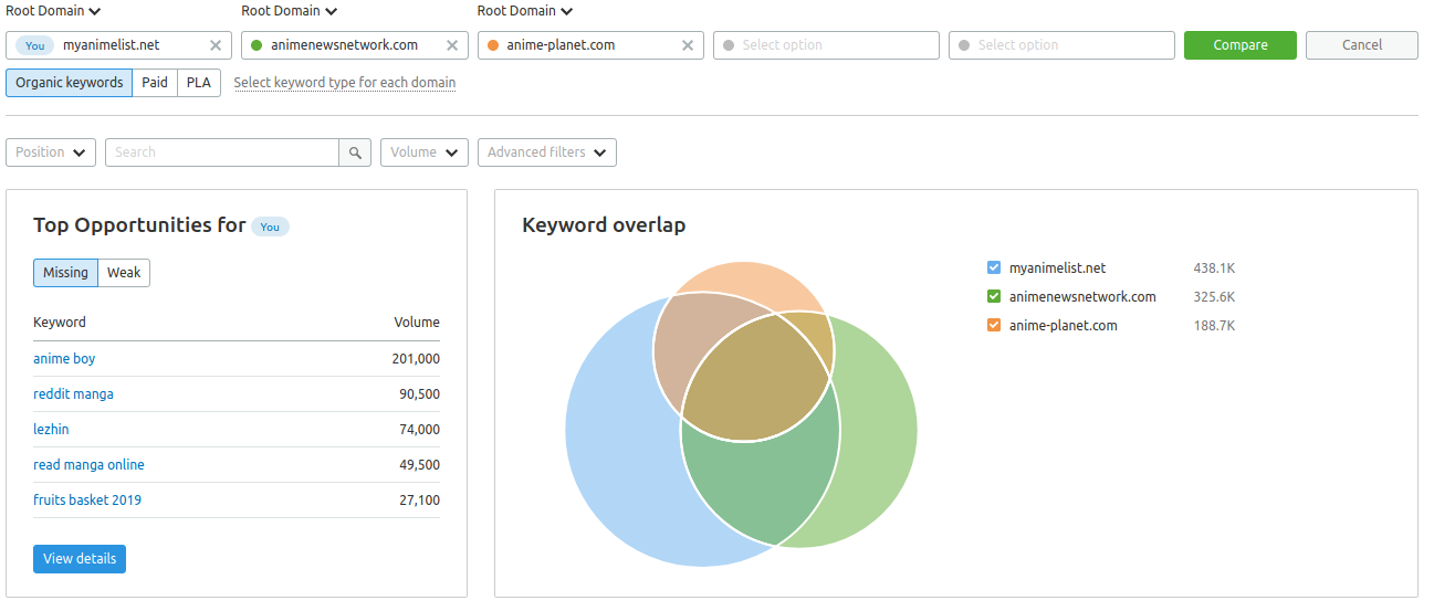 SemRUSH Analytic tool