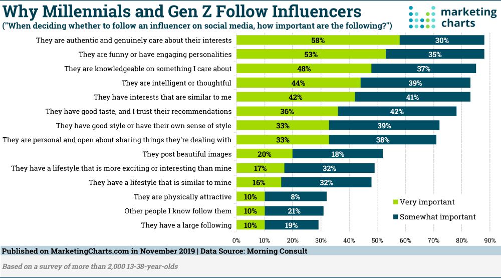 Why Millennials and Gen Z follow Influencers 