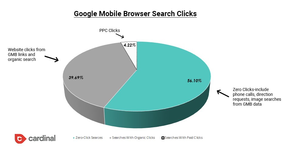 Google Mobile Browser Search Clicks pie chart