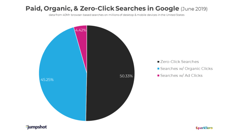 half of searches on Google is from zero-click searches