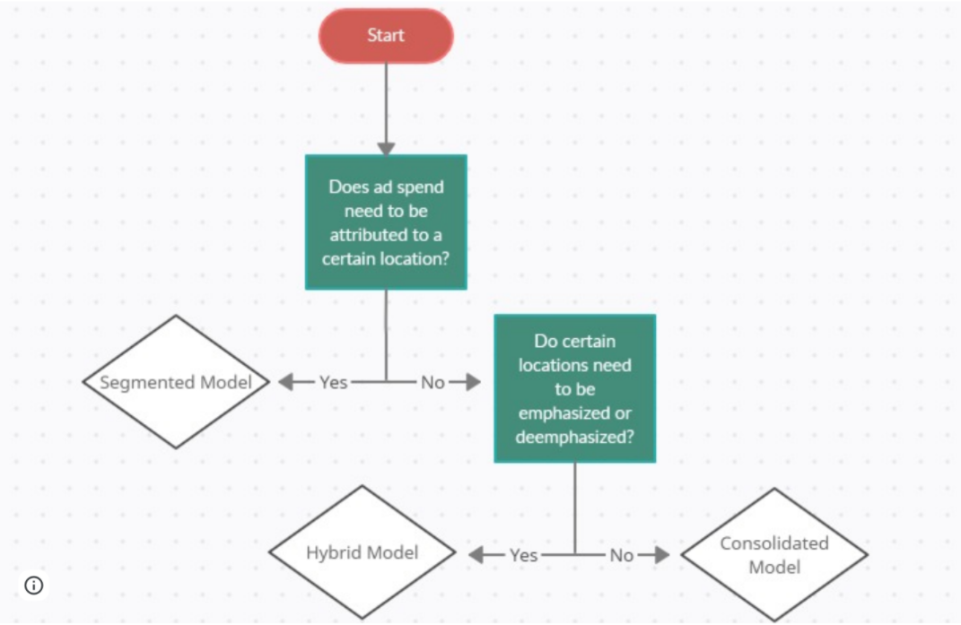 Three Account Structures