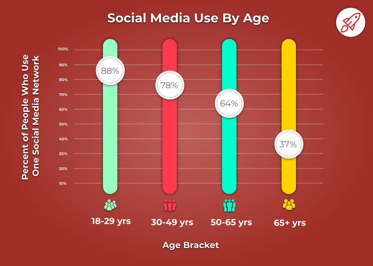 social media use by age 