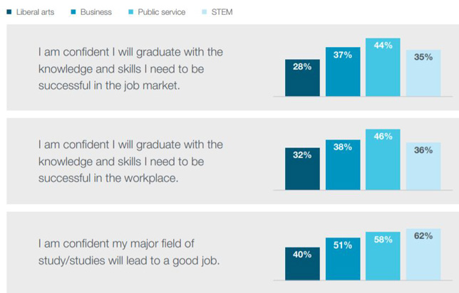 Survey of students confident in their future endeavors 
