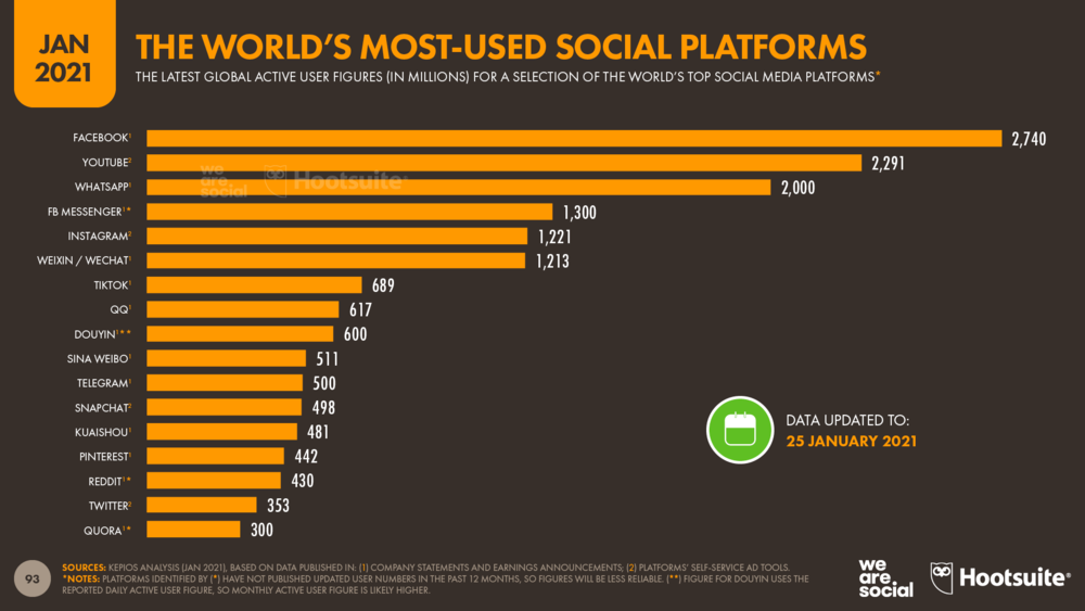 World's most-used social platforms