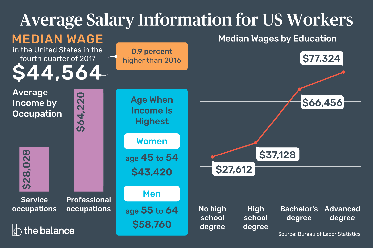 Average salary for US workers