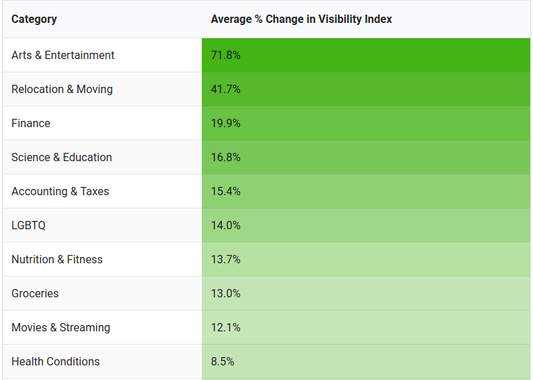 chart that shows the average change in visibility index on google