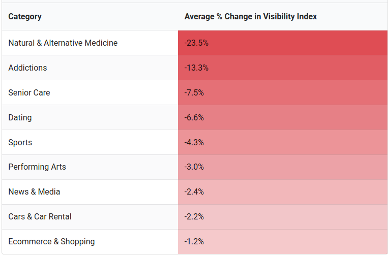 chart that shows the greatest decrease in visibility index on Google