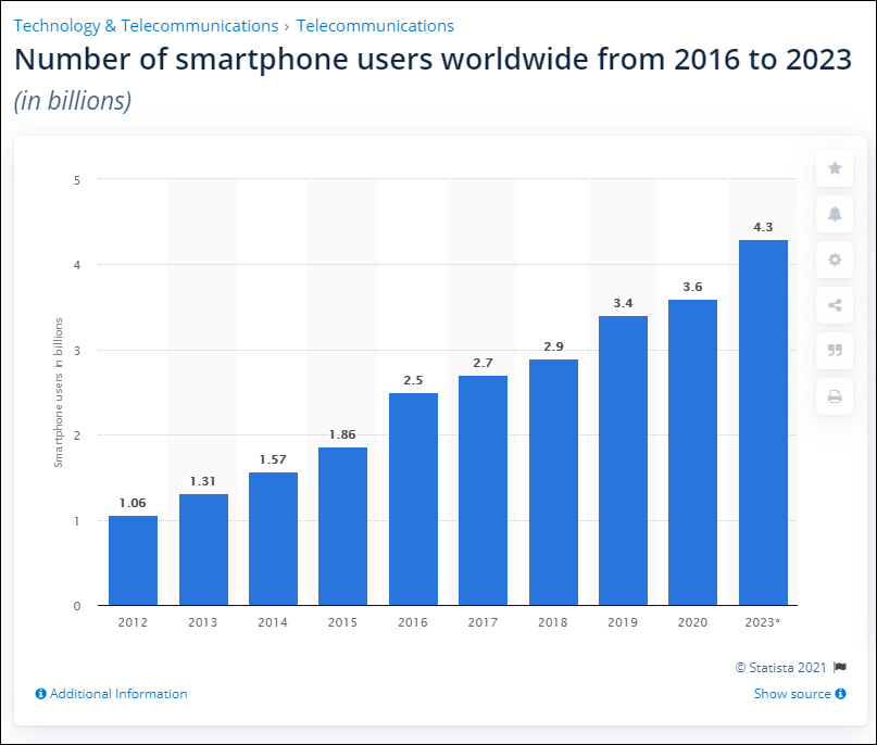 Smartphone users worldwide graph