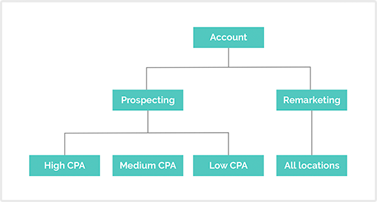 Campaign Structure Diagram