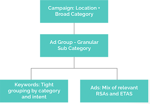 Campaign Structure