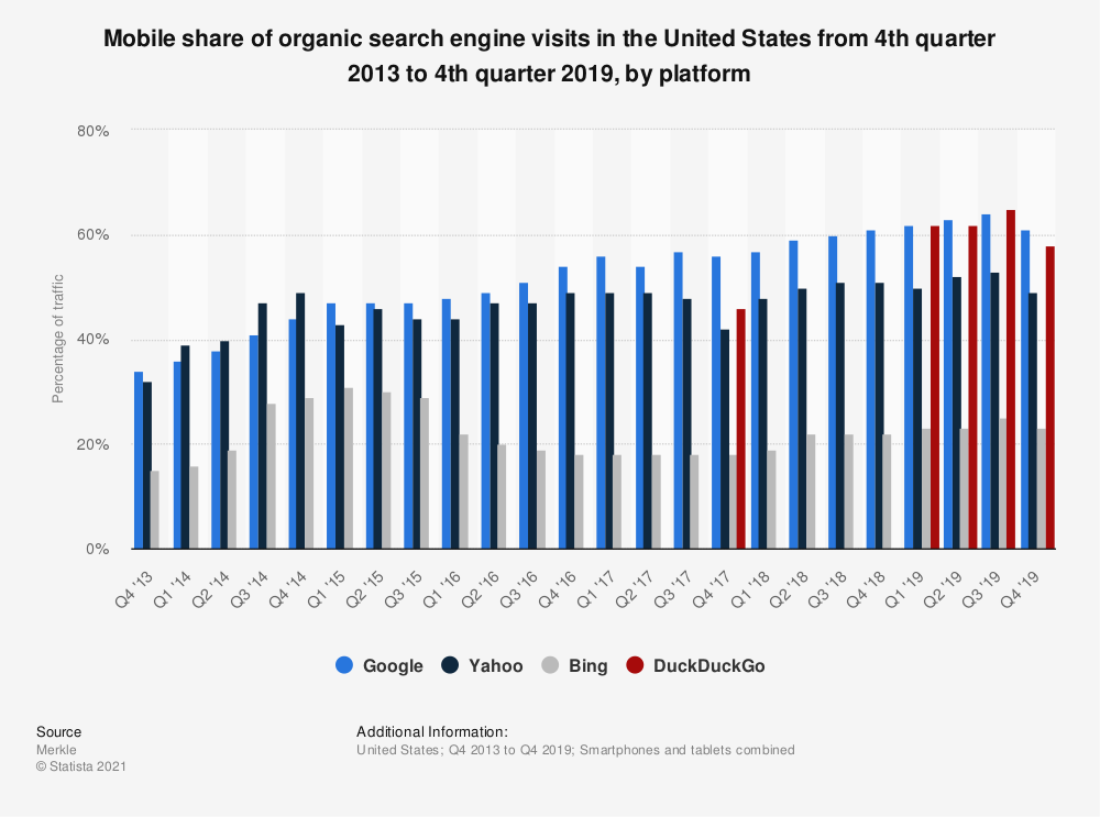 Mobile share of Organic search engine visits
