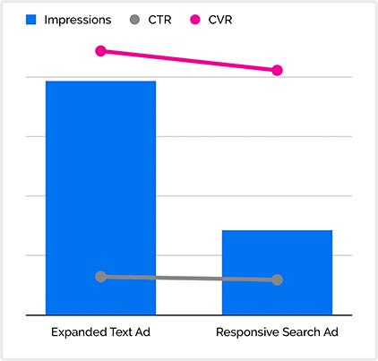 Testing Ads Formats