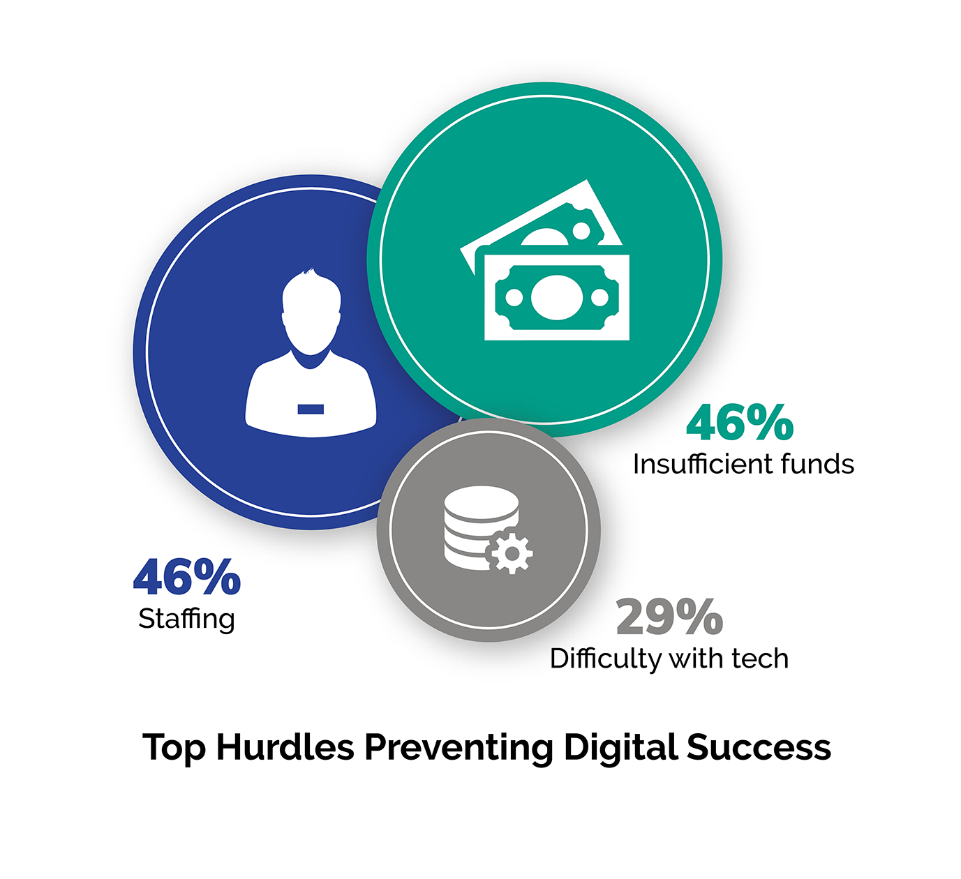 Top Marketing Hurdles Chart