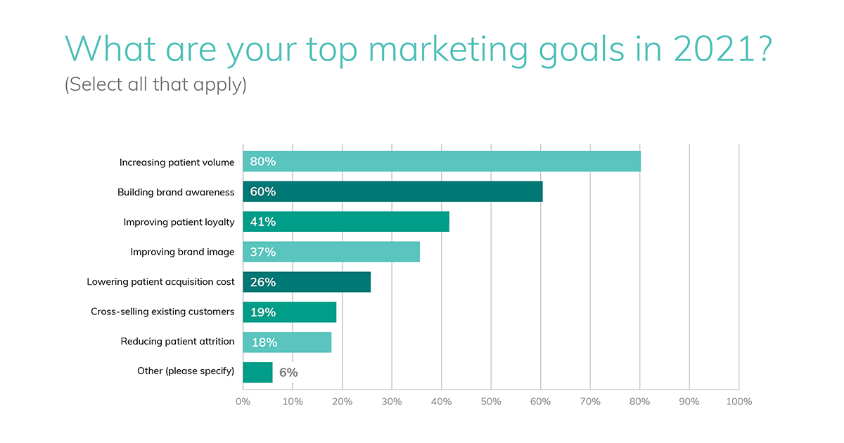 healthcare organizations' top marketing goals in 2021