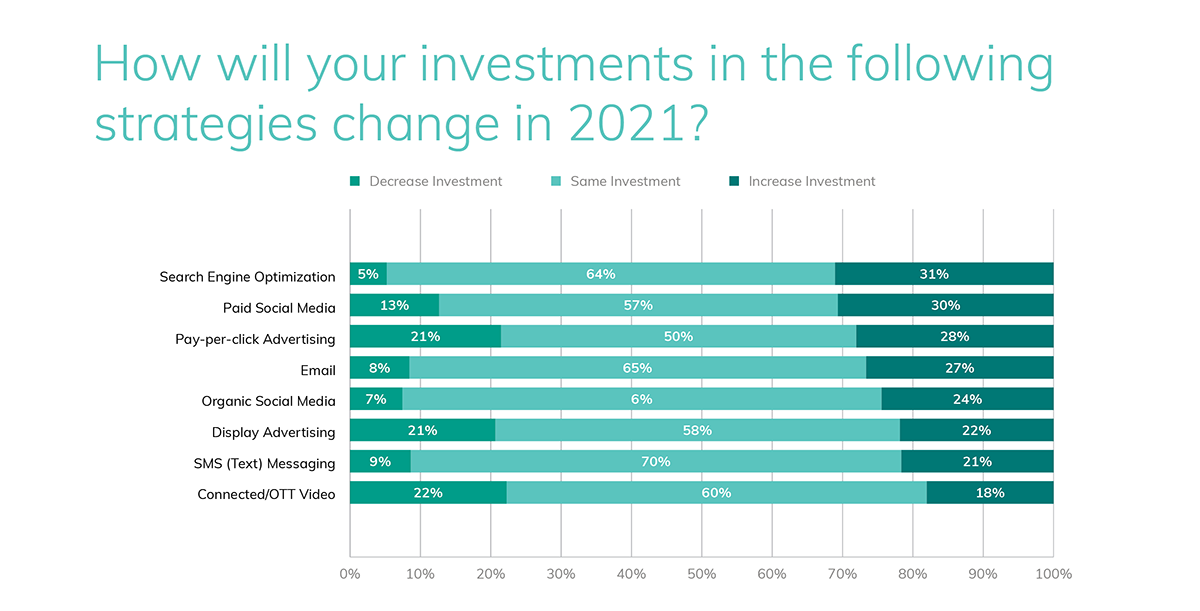 top digital marketing investments healthcare organizations are making in 2021