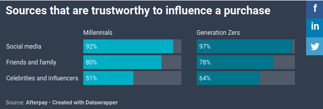 sources that are trustworthy to influence a purchase graph