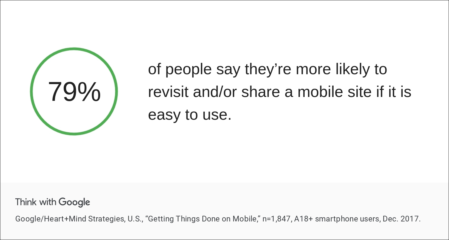 79% of people say they're more likely to revisit/share a mobile site if its easy to use
