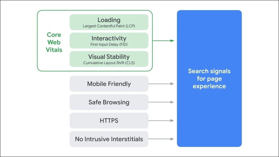 Google's search page experience chart