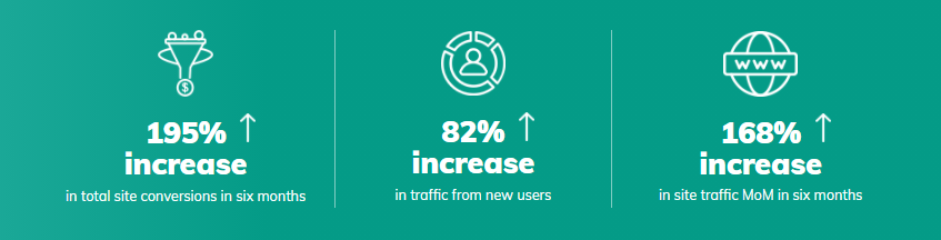 Lifestance Case Study Stats