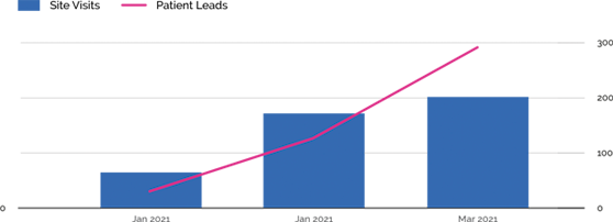 growth in patient leads and visits