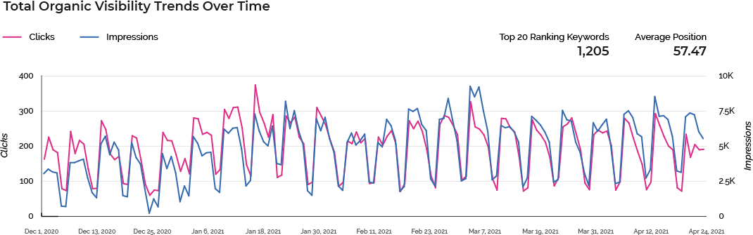visibility-trends-over-time visibility trends diagram
