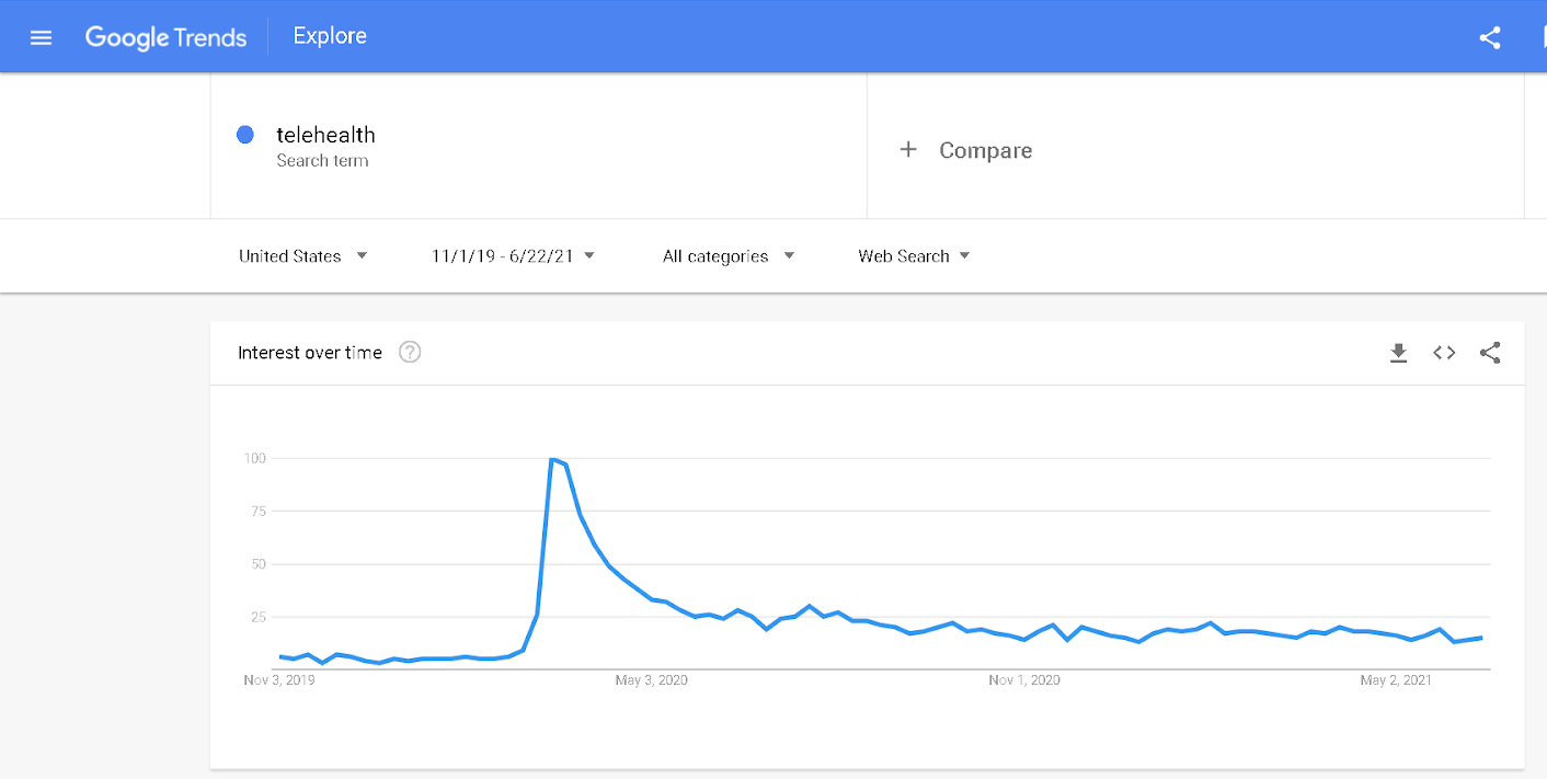 google trends for telehealth searches