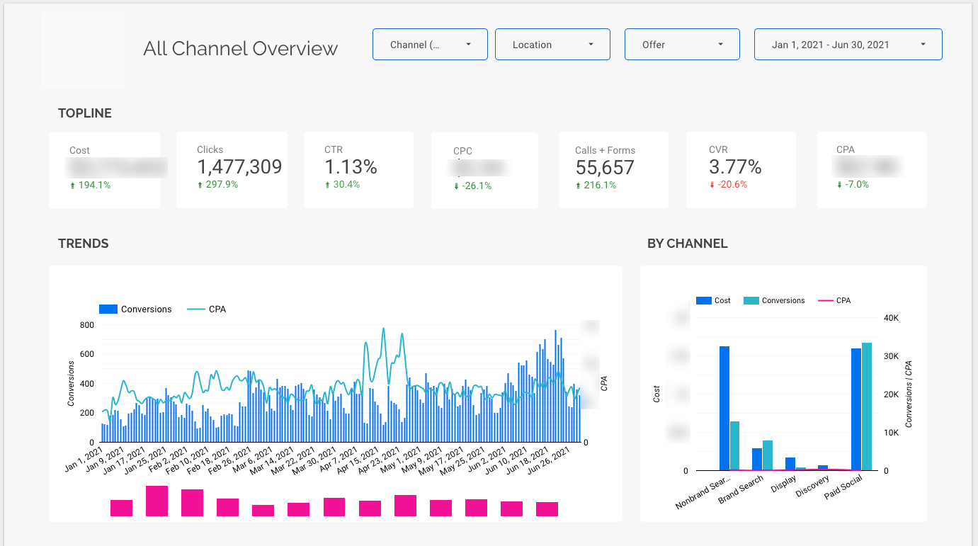 DSO and dental organization KPIs