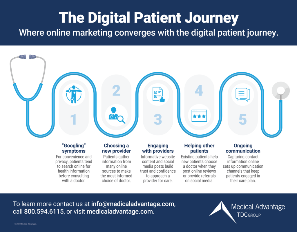 Patient Journey Mapping