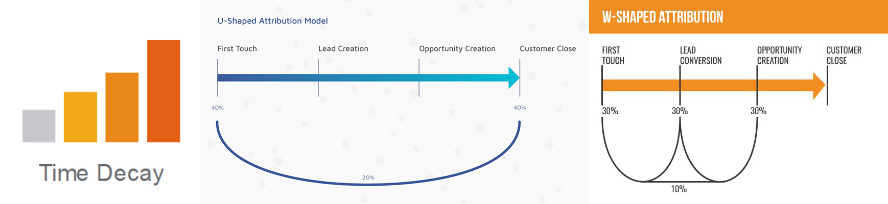 Attribution models for DSOs