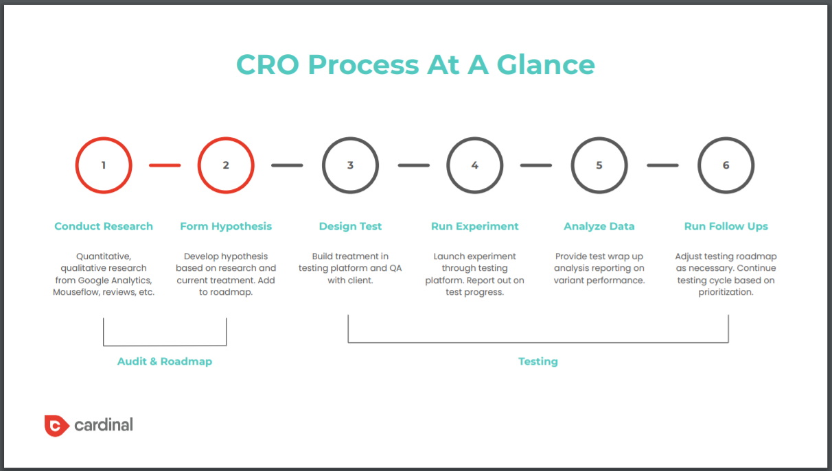 cro process