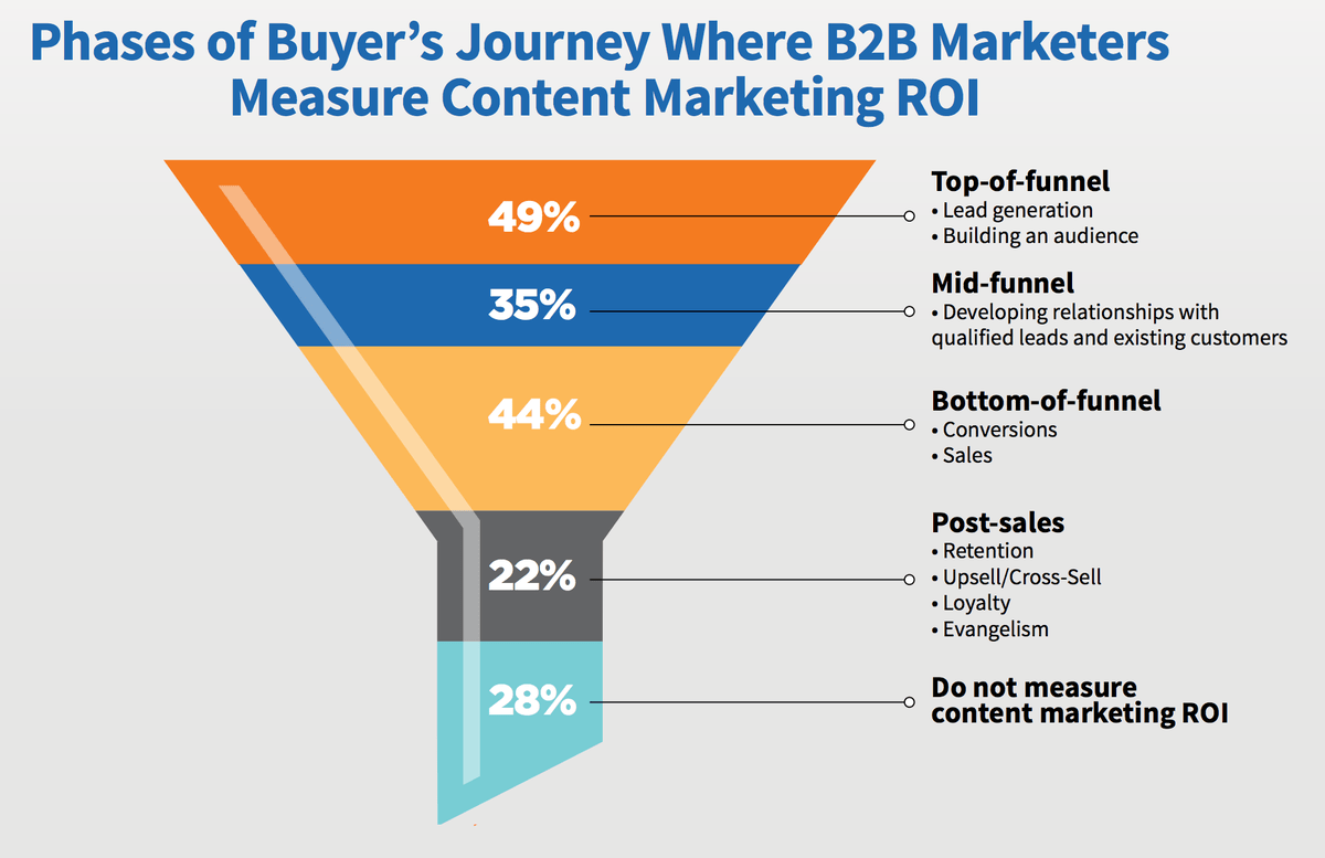 Buyer's Journey where B2B marketers measure content marketing ROI