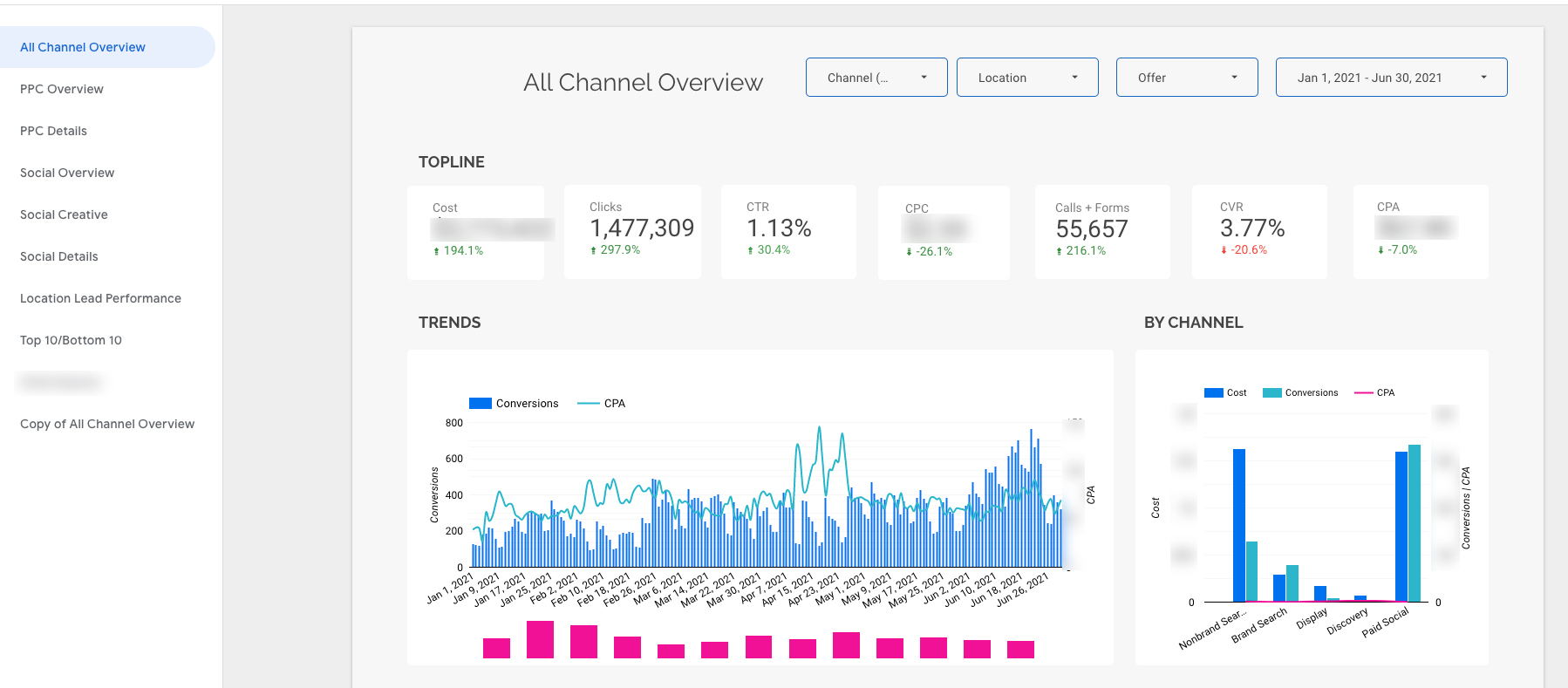 Dental Paid Advertising dashboard