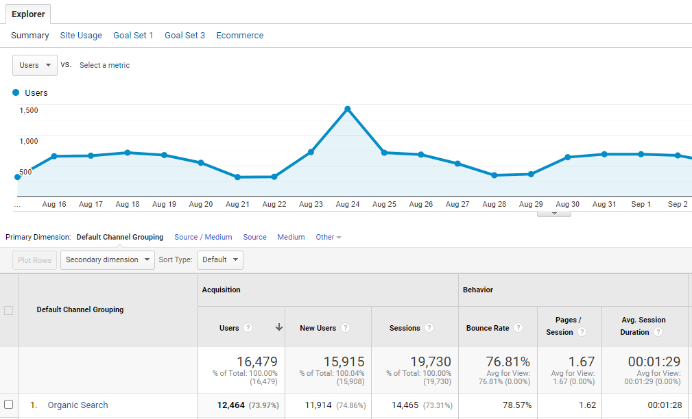 Tracking Organic Search Data Data