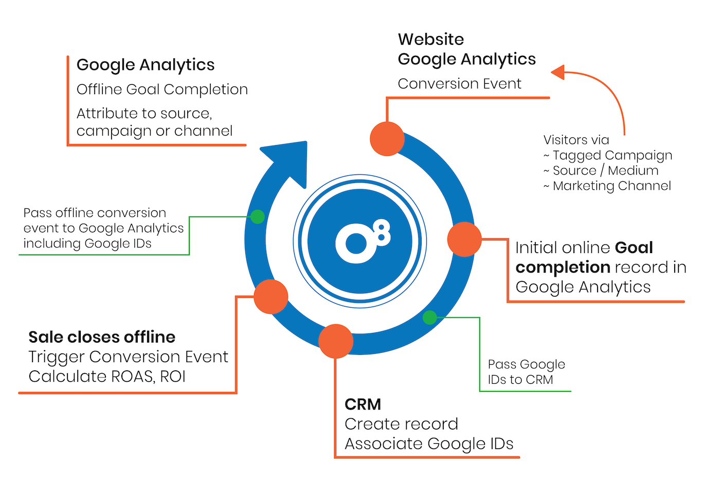 closed loop reporting marketing diagram