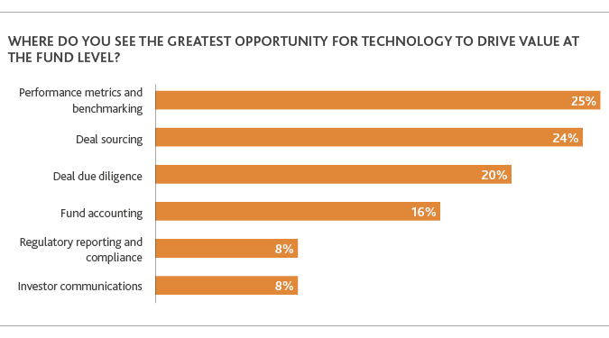 Where do you see the greatest opportunity for technology to drive value at the fund level