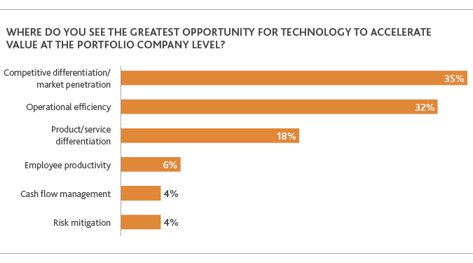 lever of opportunity for technology to accelerae value at the portfolio company level