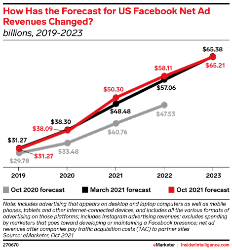 Facebook Net Ad Revenue is rising