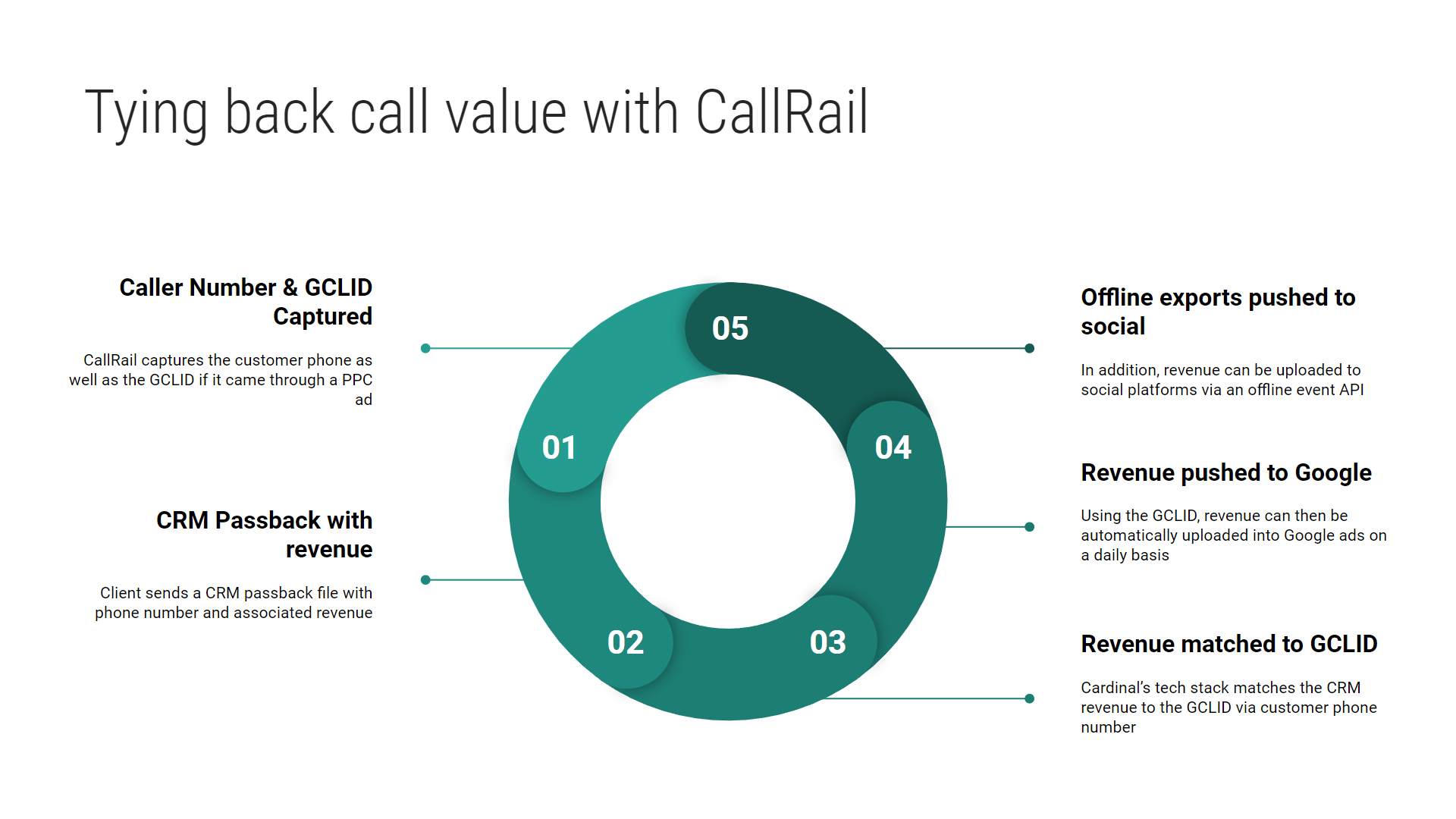 Call Rail Value